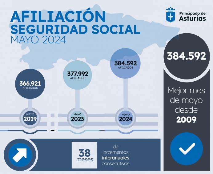Asturias es una de las comunidades en la que más baja el paro por el tirón de los servicios y suma ya 38 meses de descensos - Asturias