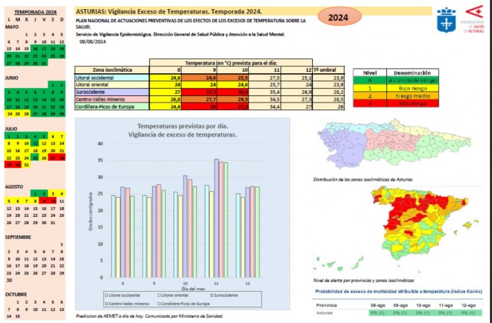 Salud activa el máximo nivel de alerta por altas temperaturas en Asturias - Asturias