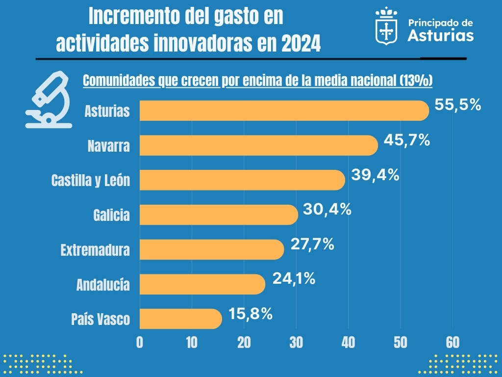 Asturias lidera la innovación empresarial en España tras aumentar su inversión un 55,5% - Asturias