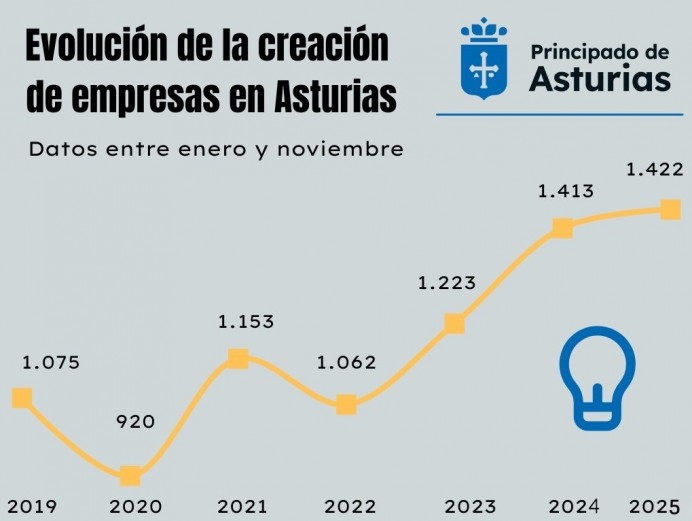 Asturias registra un máximo histórico en nuevas empresas - Asturias
