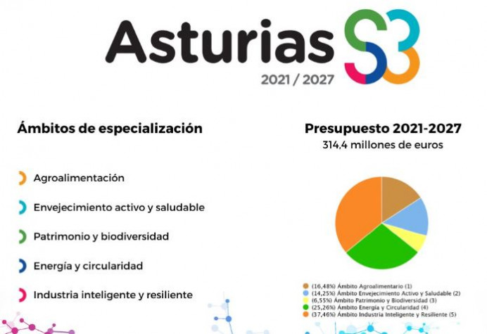 El Gobierno de Asturias aprueba la Estrategia de Especialización Inteligente, que movilizará más de 314 millones en I+D+i hasta 2027 - Asturias