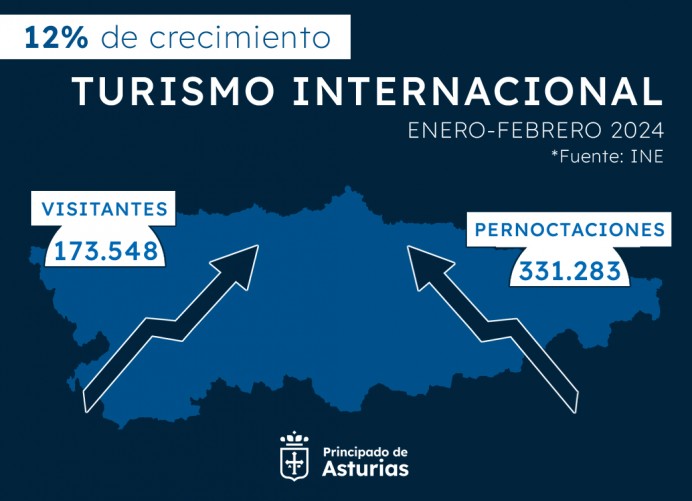El turismo internacional crece en Asturias un 12% en plena temporada baja - Asturias