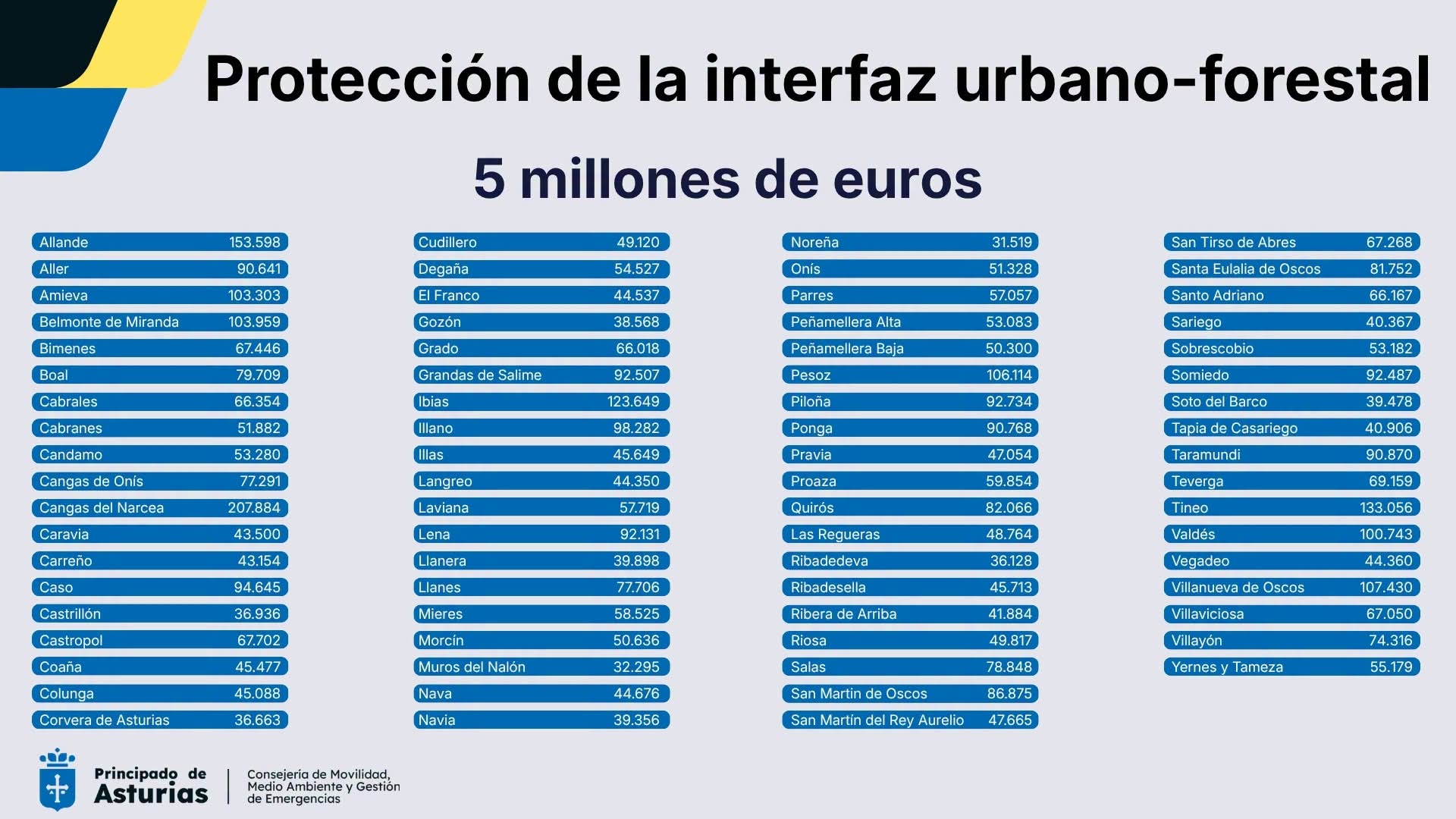 El Principado adelanta cinco millones en ayudas para reforzar la prevención de incendios en los concejos rurales - Asturias