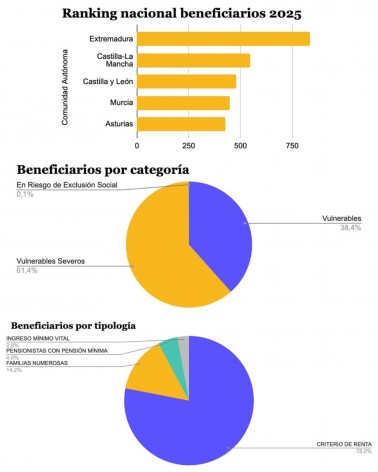 1 de cada 25 habitantes de Asturias recurrió al Bono Social en 2025 y el 61% está en vulnerabilidad severa - Asturias