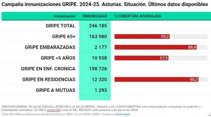 Avances en la vacunación contra la gripe: el 90% de los residentes en geriátricos ya están protegidos - Asturias