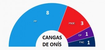 El PP logra la mayoría absoluta en Cangas de Onís - Concejo de Cangas de Onís