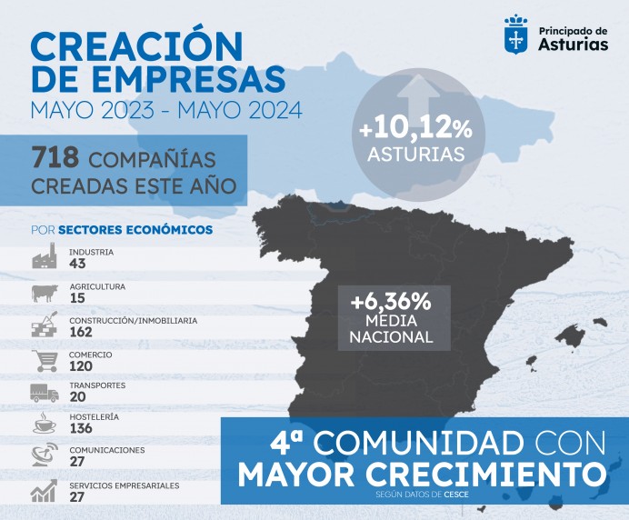 Asturias es una de las comunidades en las que más aumenta la creación de empresas en lo que va de año - Asturias