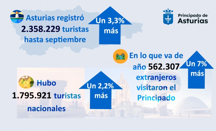 Asturias marca un nuevo hito turístico tras recibir más de 2,3 millones de visitantes hasta septiembre - Asturias