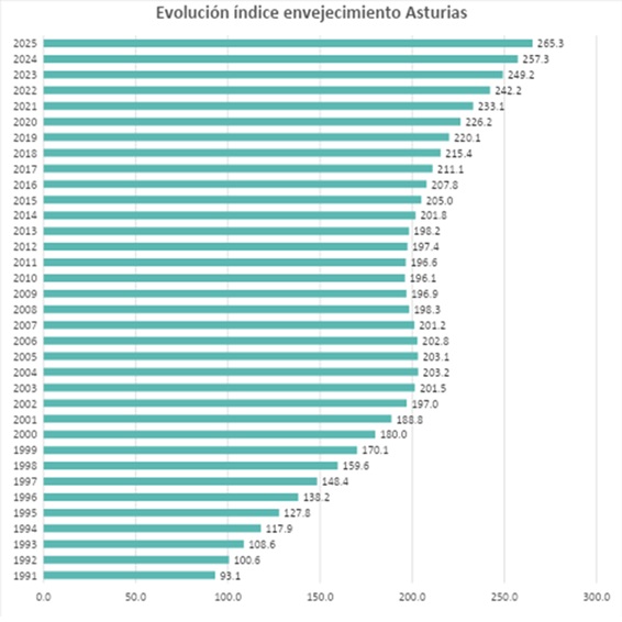 El envejecimiento demográfico en Asturias alcanza un nuevo máximo en 2025 - Asturias