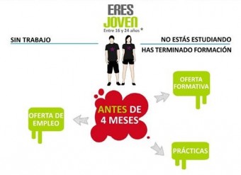 Apúntate a la Garantía Juvenil - Economía y Empleo