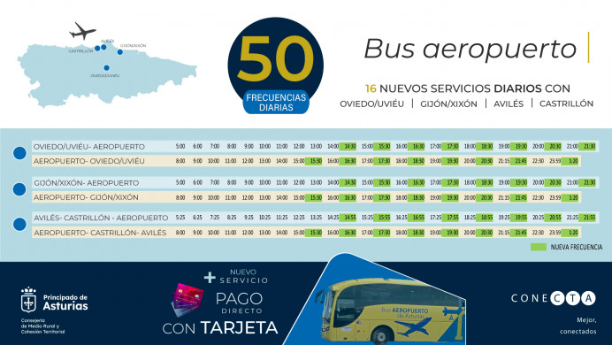 El número de usuarios del autobús al aeropuerto crece un 62% en los seis primeros meses del año - Asturias