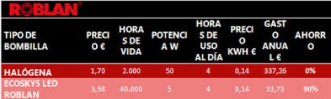 El paso a iluminación LED supone un gran ahorro - Moda y Tendencias