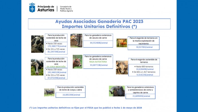 Asturias otorga casi 88 Millones en Ayudas Agrarias en la Campaña 2023 de la PAC - Asturias