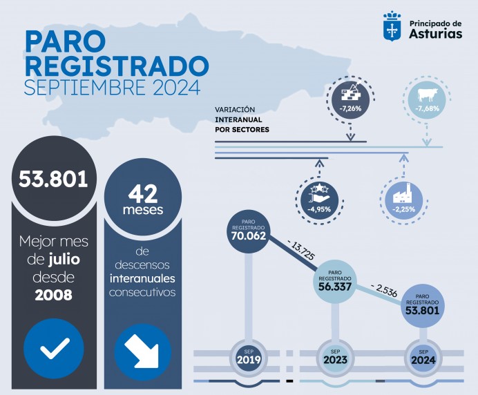 El fin de los contratos ligados a la campaña turística provoca un aumento del paro en septiembre, aunque menor que otros veranos - Asturias