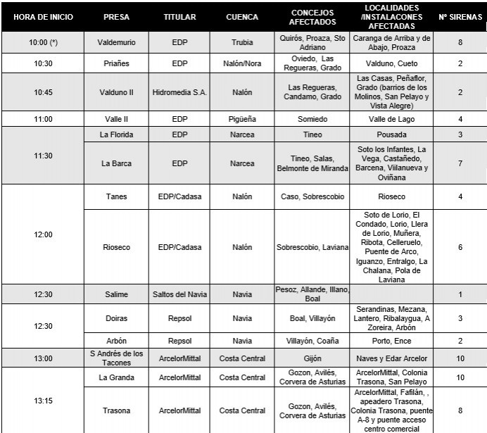 El SEPA y catorce presas de Asturias activarán las sirenas de emergencia este miércoles en una prueba anual de seguridad - Sucesos