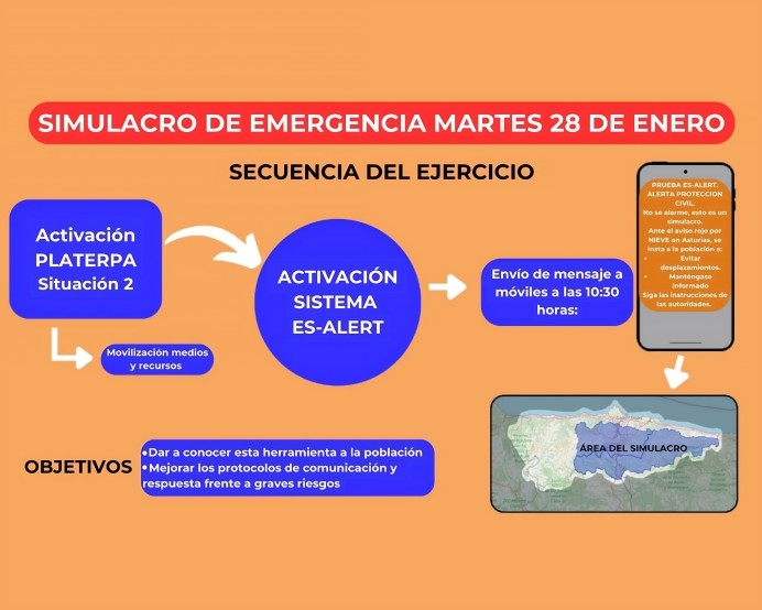 Simulacro de emergencia en Asturias: Mensaje masivo a teléfonos móviles - Asturias