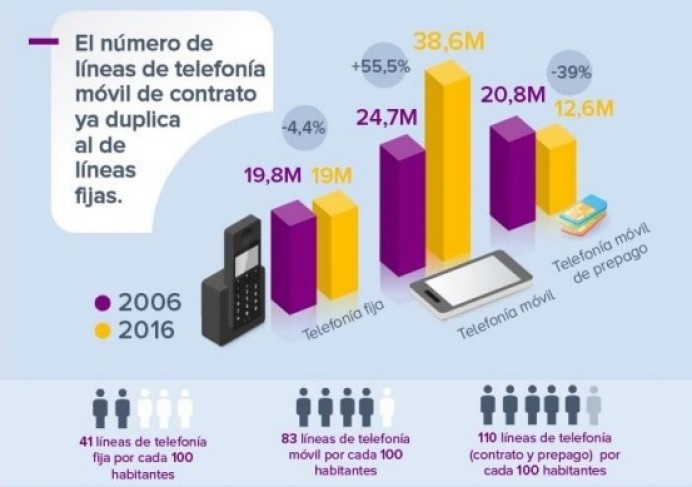 El número de líneas de telefonía móvil de contrato (38,6 millones)1 ha crecido un 55,5%2 en los últimos 10 años - Sociedad de la informática