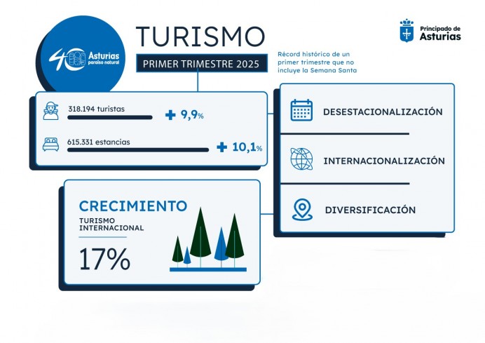Asturias bate récord turístico en un primer trimestre sin Semana Santa ni temporada alta - Turismo