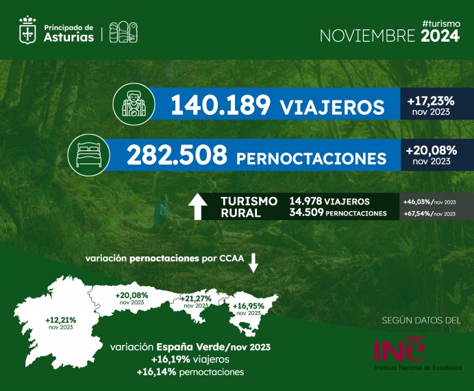 El turismo asturiano afianza su desestacionalización y crece en temporada baja por encima de la media de las comunidades de la España Verde - Asturias